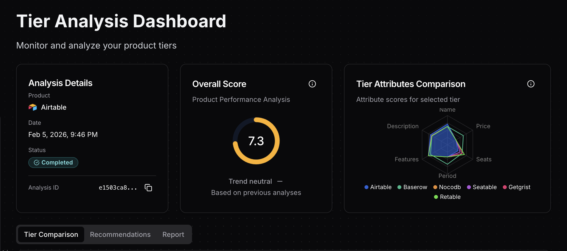 Tierly dashboard showing Airtable's 7.3 overall score with competitor comparison