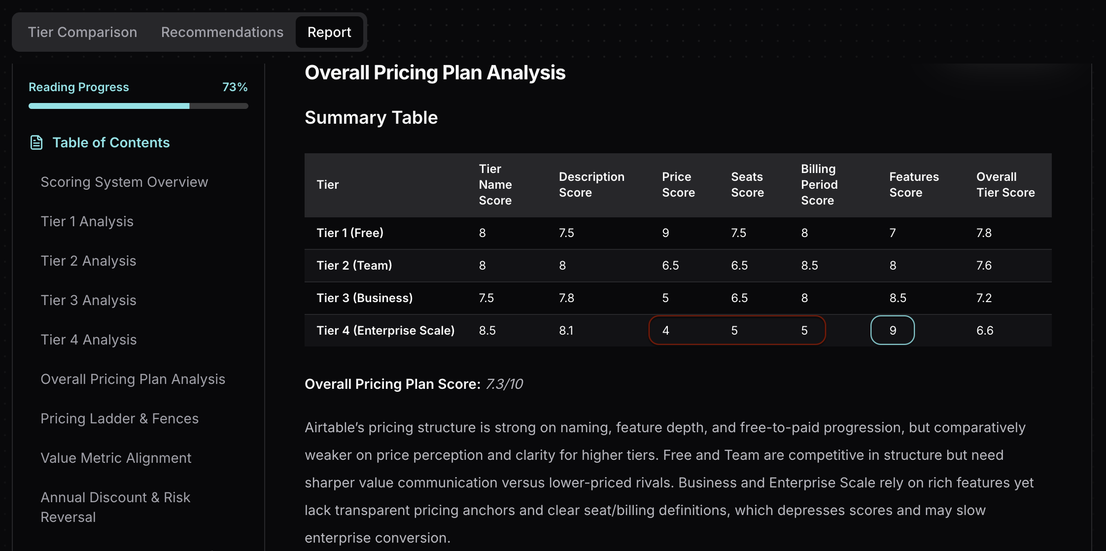 Tierly analysis showing Enterprise Scale feature strength vs commercial term weakness
