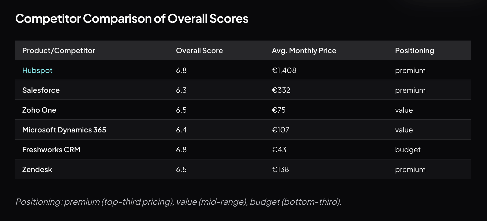 HubSpot competitor pricing comparison from Tierly showing combined scores for Salesforce, Zoho One, Microsoft Dynamics 365, Freshworks CRM, and Zendesk