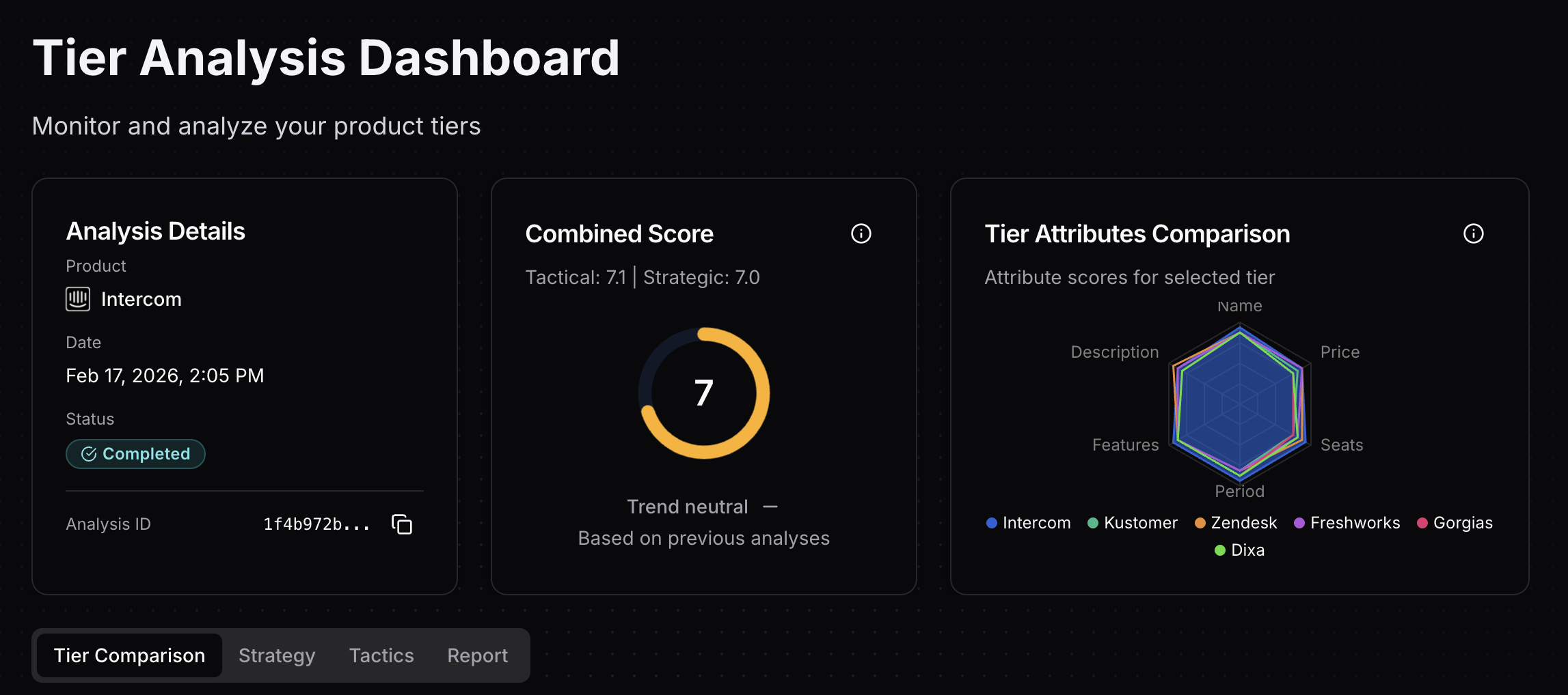Tierly dashboard showing Intercom's 7.1 overall score with competitor comparison