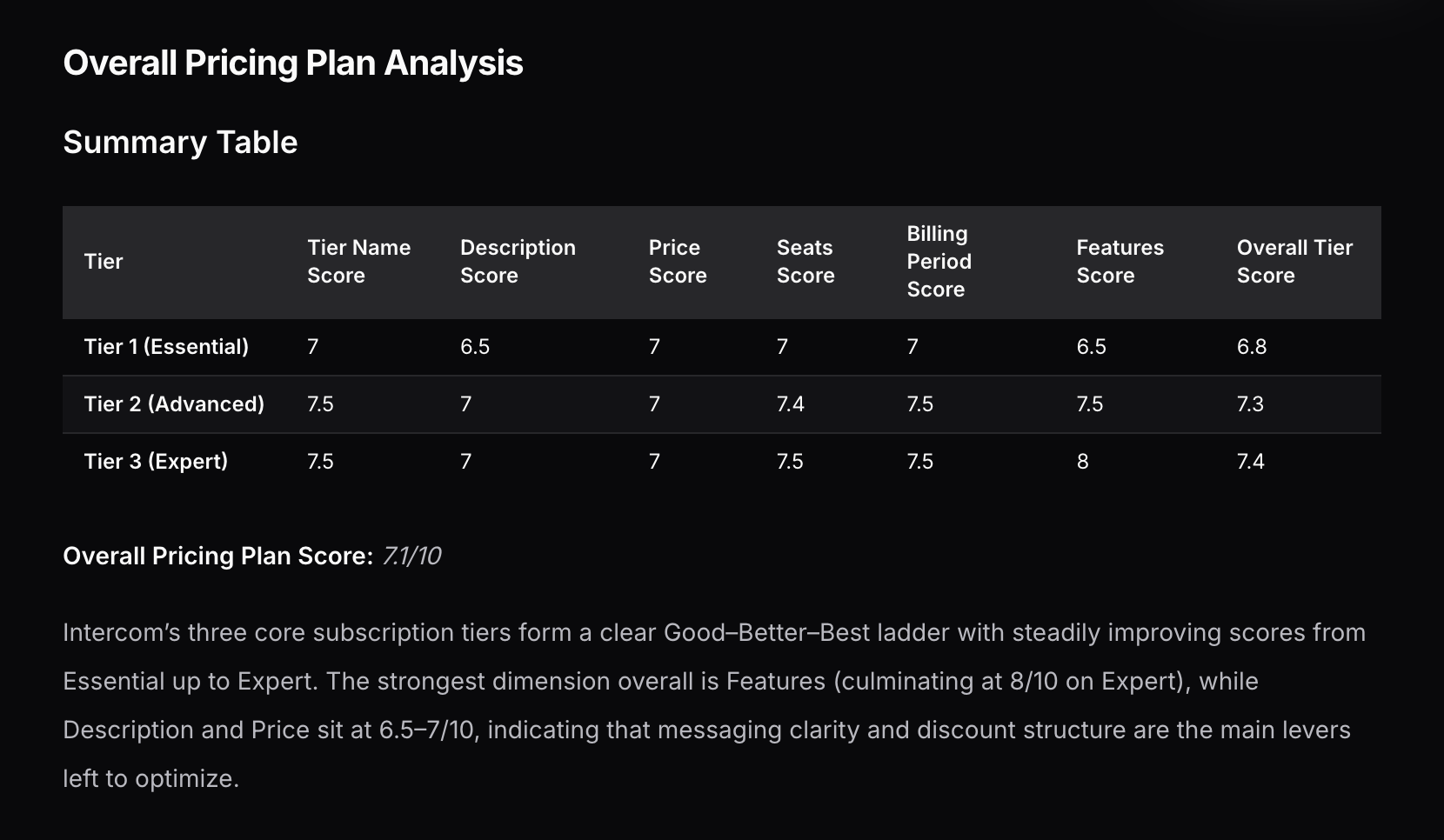 Tierly analysis showing Intercom's tier-by-tier scores and attribute breakdown