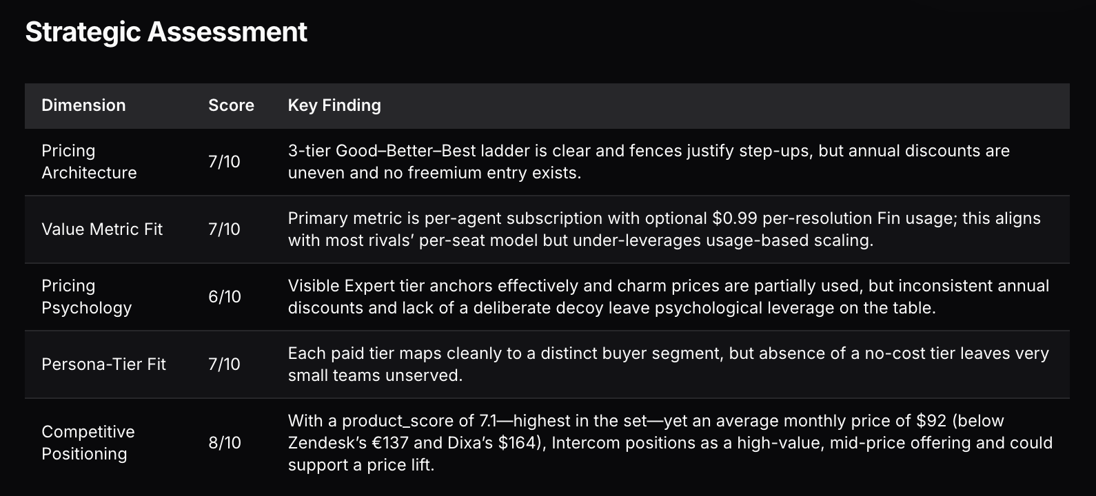 Tierly competitive positioning map showing Intercom at highest score with mid-range pricing vs premium competitors
