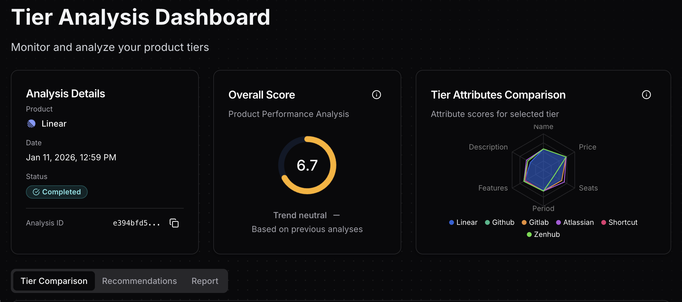 Tierly dashboard showing Linear's 6.7 overall score with competitor radar comparison