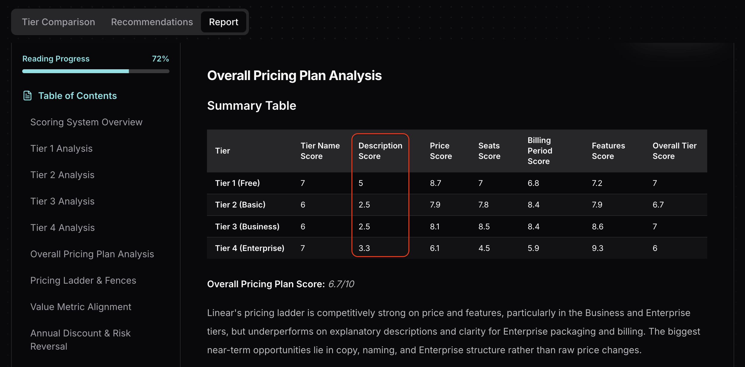 Tierly analysis showing Linear's tier description scores and comparison with competitors
