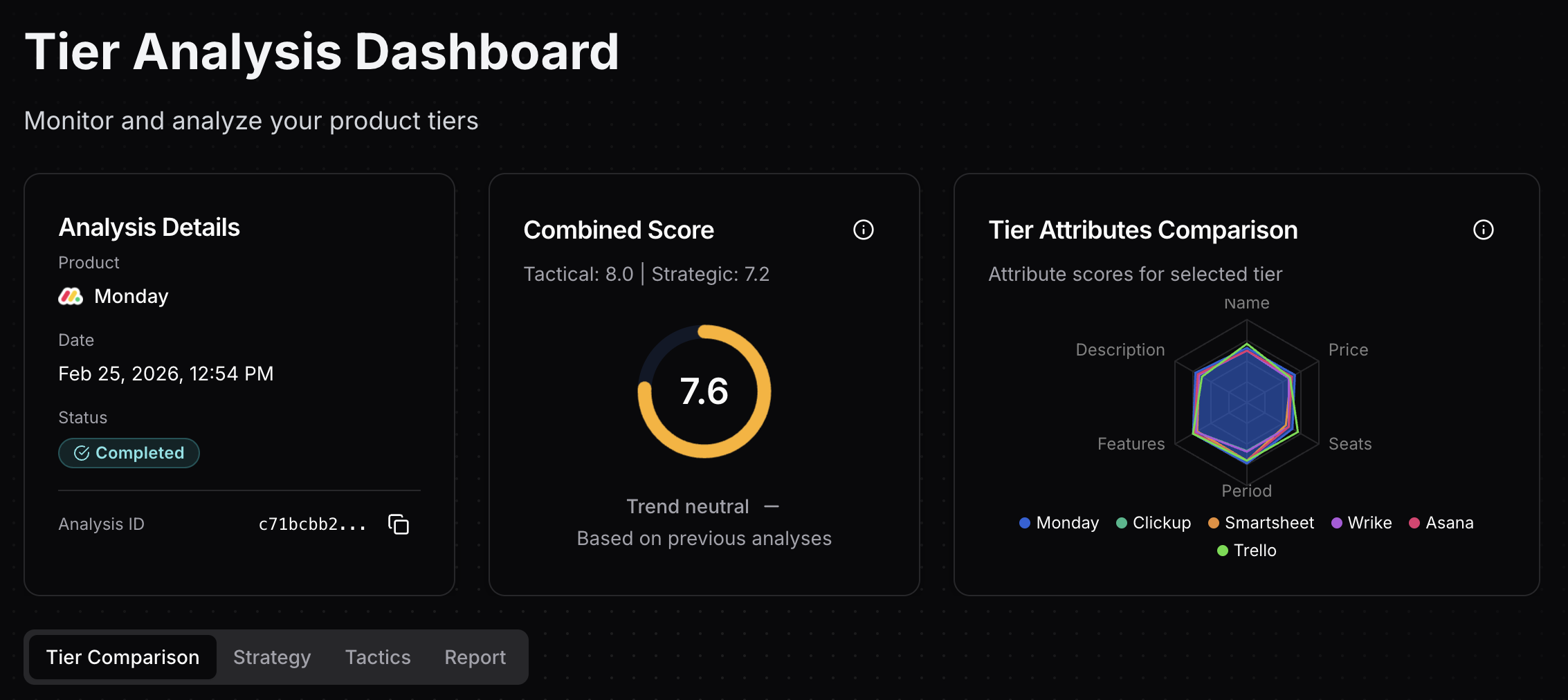 Tierly dashboard showing Monday.com's 7.6 overall score with competitor radar comparison