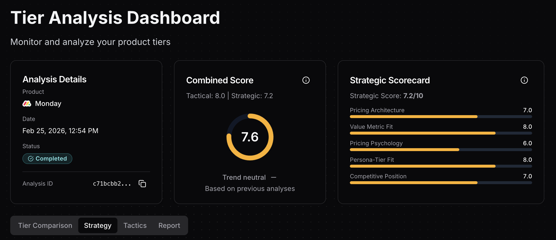 Tierly's strategic assessment dashboard showing Monday.com's 5 pricing dimensions with scores for value metric fit, persona-tier fit, pricing architecture, competitive positioning, and pricing psychology