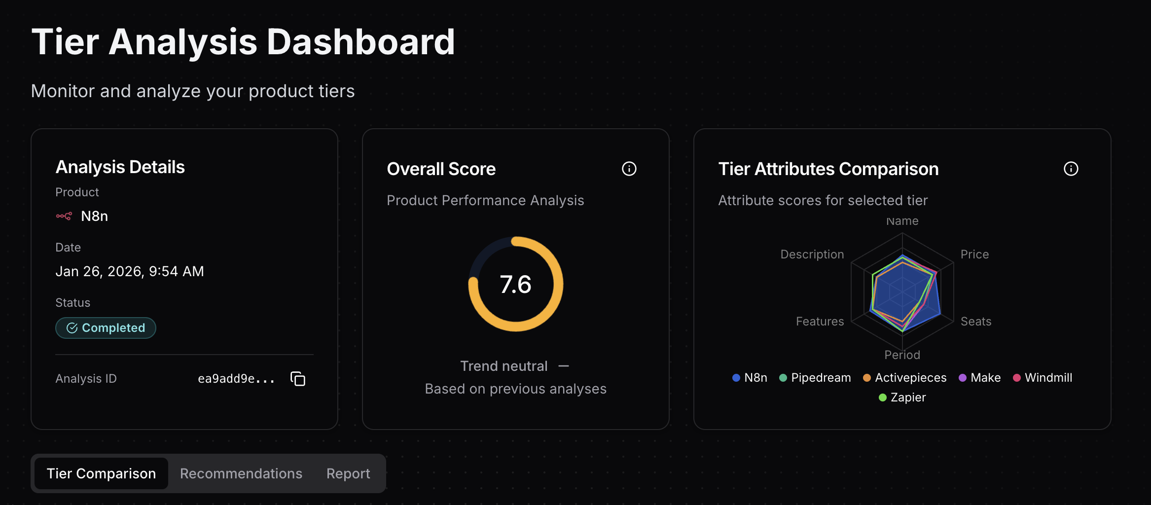 Tierly dashboard showing n8n's 7.6 overall score with competitor radar comparison