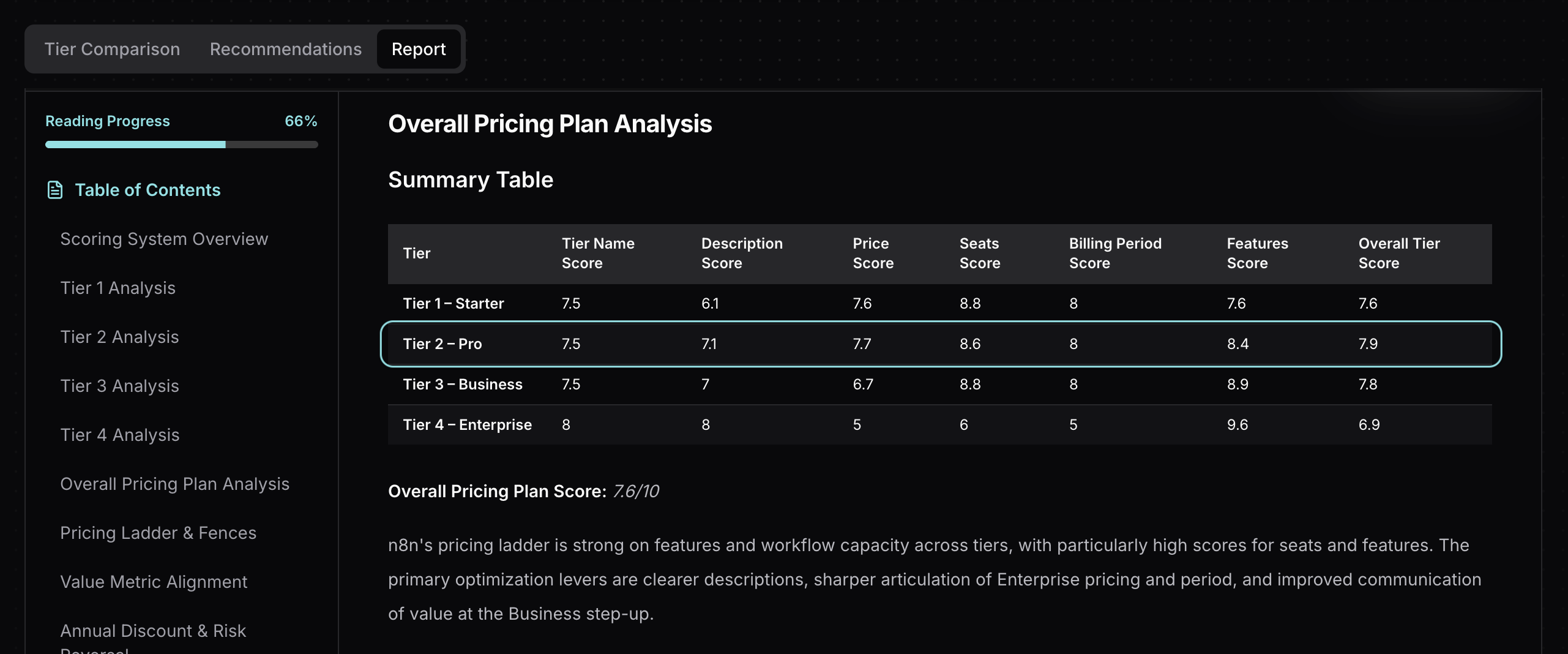 Tierly analysis showing n8n's Pro tier as the highest-scoring plan