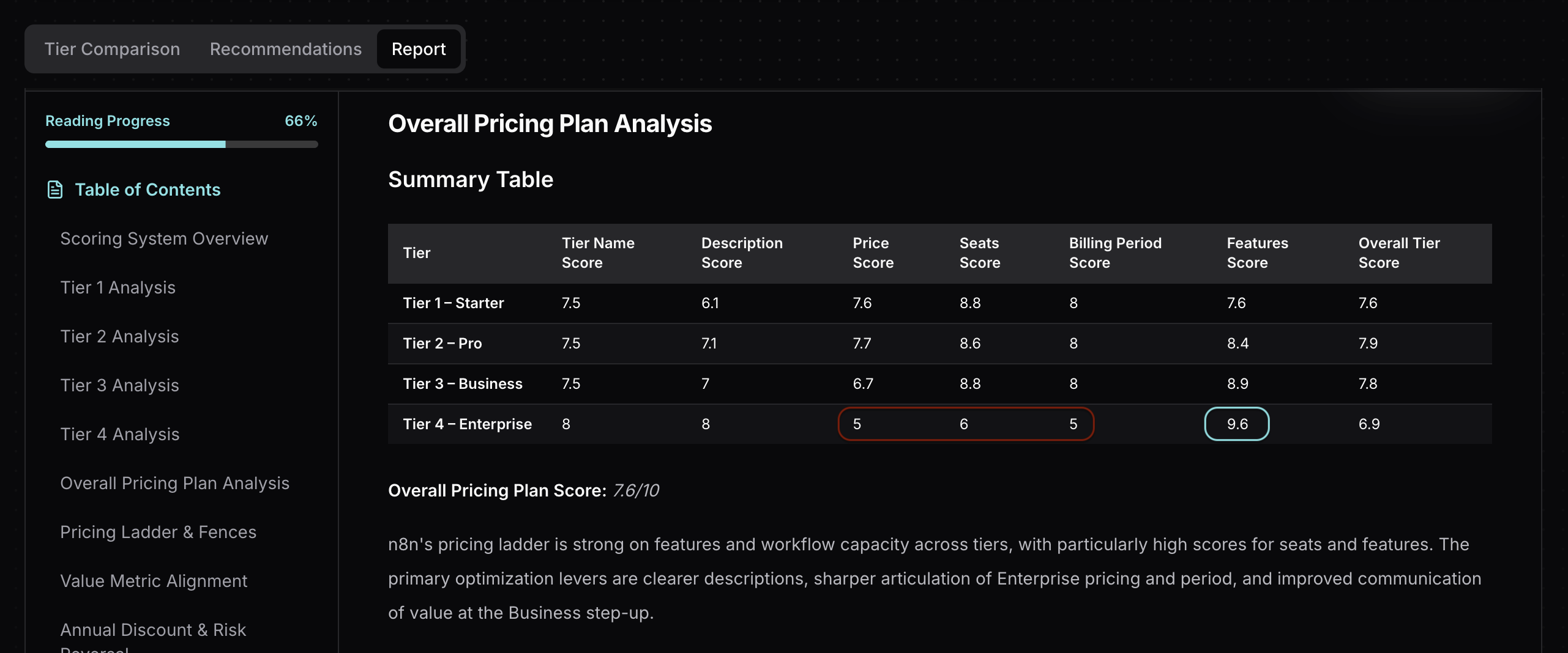 Tierly Enterprise tier analysis showing feature strength vs commercial term weakness