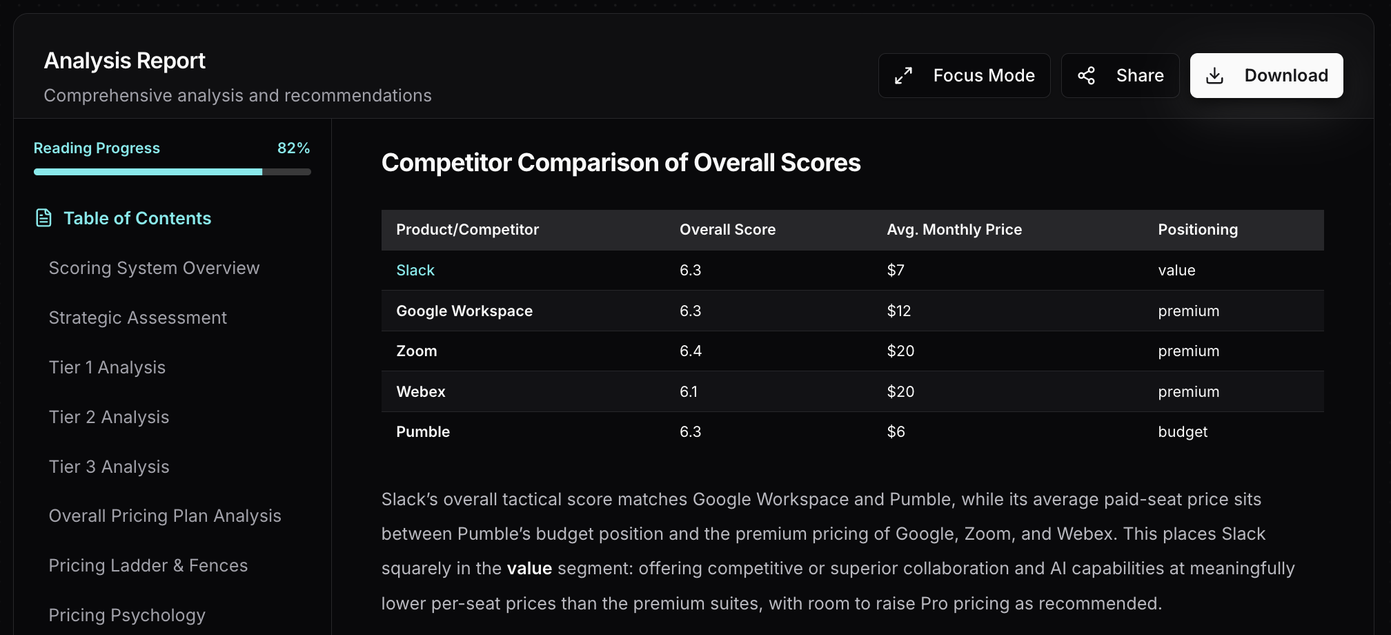Slack competitor pricing comparison from Tierly showing combined scores for Zoom, Google Workspace, Pumble, and Webex